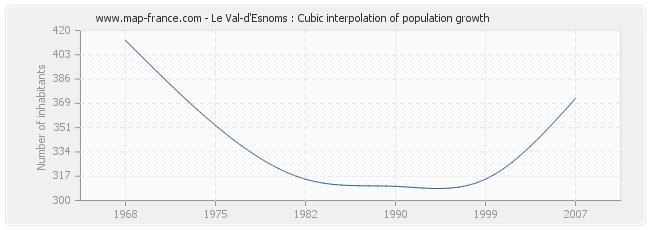 Le Val-d'Esnoms : Cubic interpolation of population growth